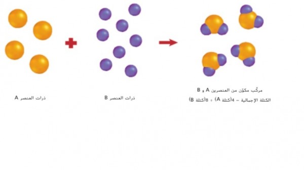 ماذا يوضح التفاعل الكيميائي في الشكل المقابل