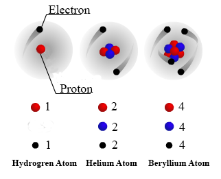 الجسيمات المشحونة إيجابيا تخضع لانحرافات متساوية التي تحدث لنقل الإلكترونات