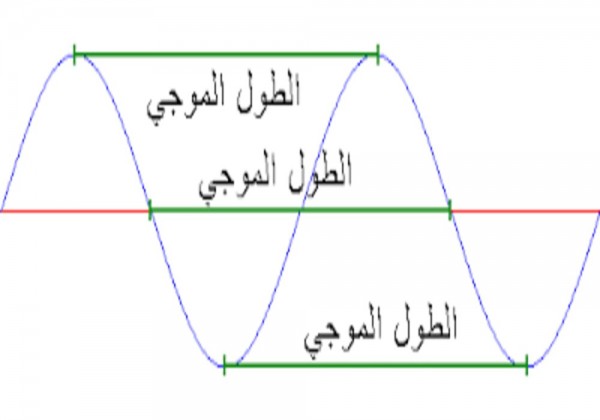 الطول الموجي هو المسافة بين مركزي تخلخل متتاليين