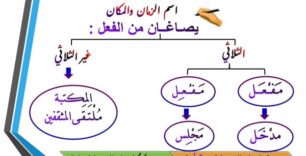 اسم الزمان والمكان من الفعل الثلاثي هو