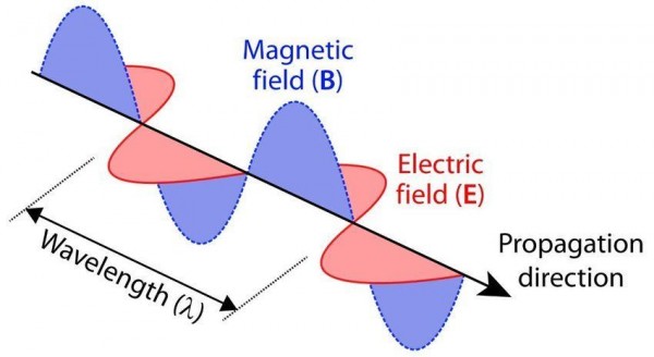 ما أنواع الموجات التي لها مجالات كهربائية ومغناطيسية